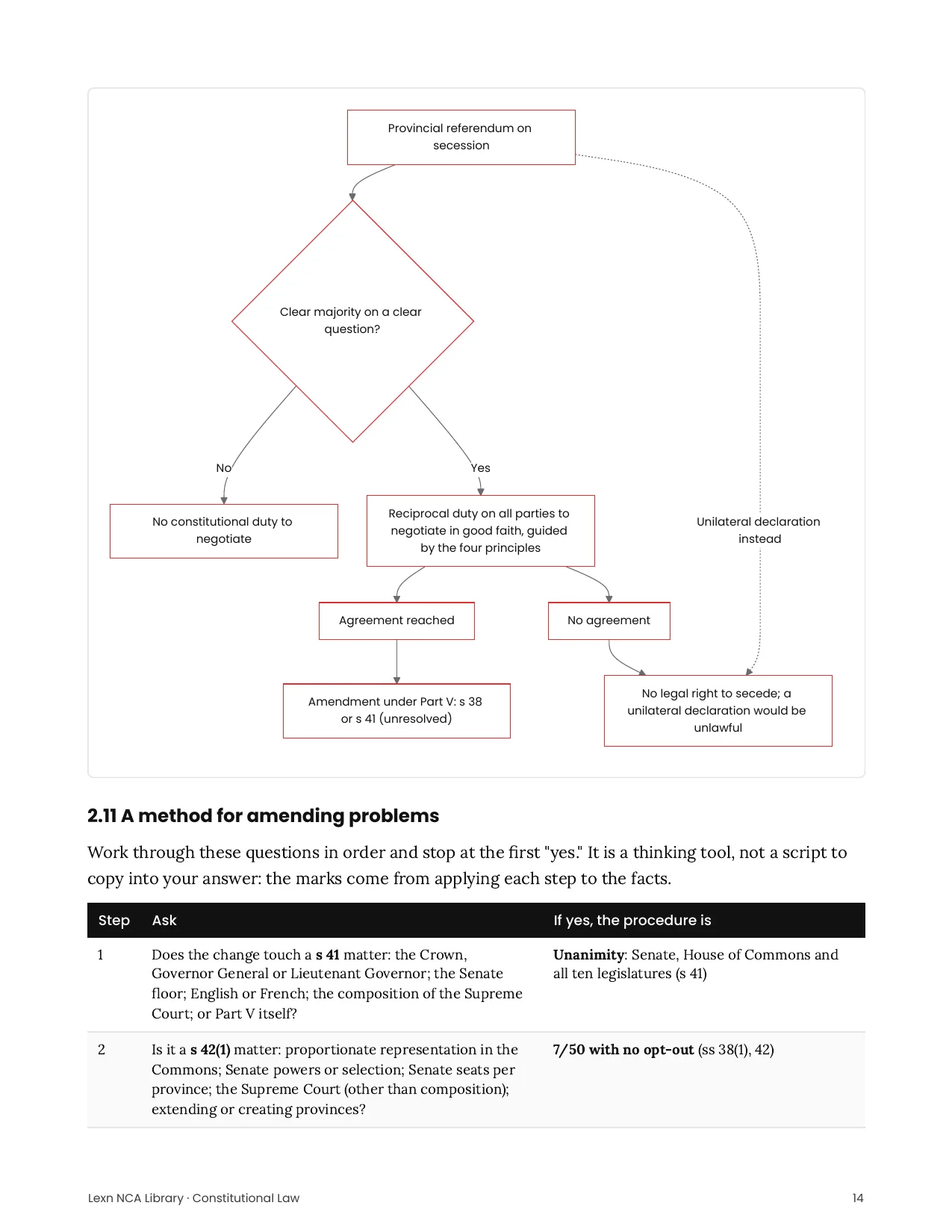 Page from the Constitutional Law study guide: a flowchart for secession questions and a step-by-step method for amending-formula problems.